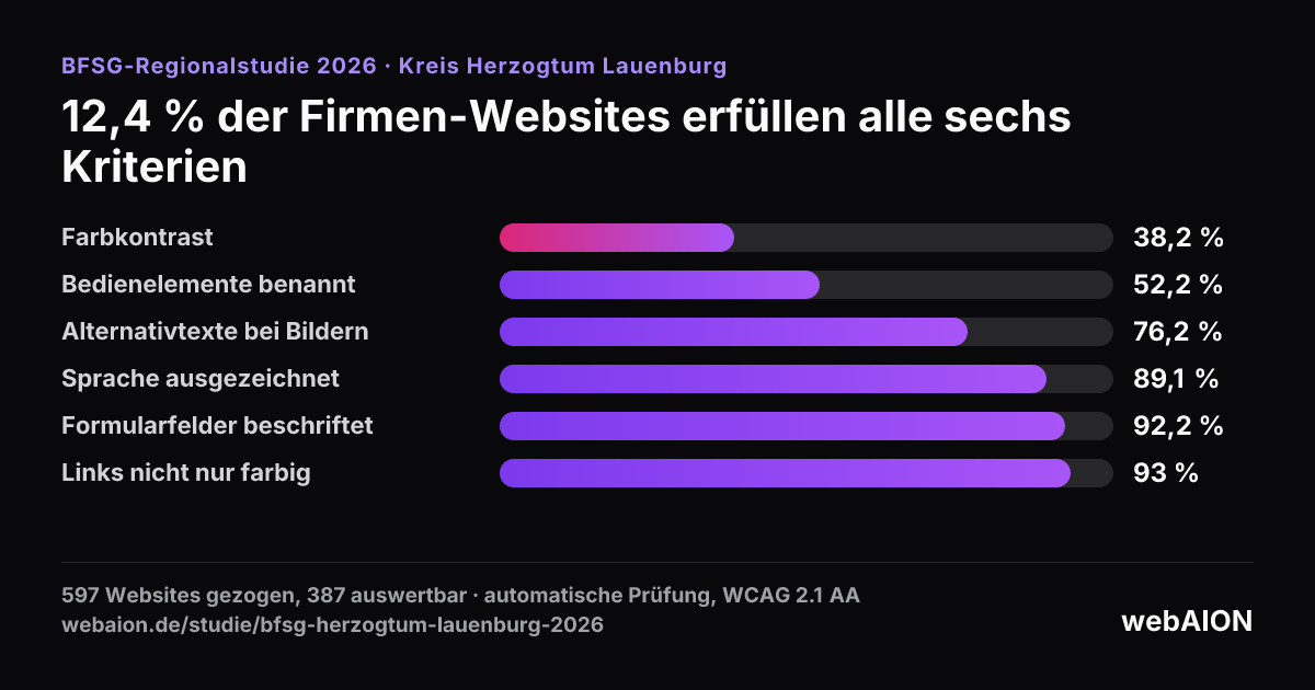 Balkendiagramm: Farbkontrast von Text 38,2 Prozent, Bedienelemente mit erkennbarem Namen 52,2 Prozent, Alternativtexte bei Bildern 76,2 Prozent, Sprache der Seite ausgezeichnet 89,1 Prozent, Formularfelder mit Beschriftung 92,2 Prozent, Links im Text ohne reinen Farbcode erkennbar 93 Prozent